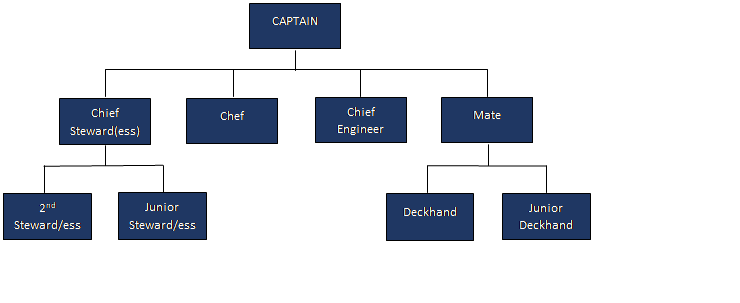 superyacht crew ranks